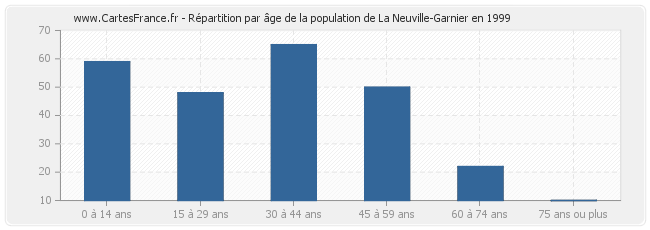 Répartition par âge de la population de La Neuville-Garnier en 1999